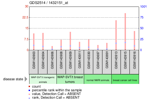 Gene Expression Profile