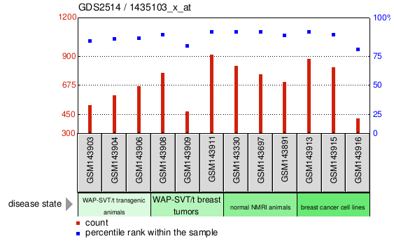 Gene Expression Profile