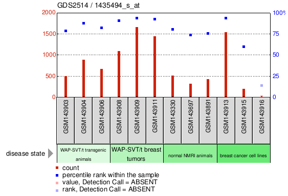 Gene Expression Profile