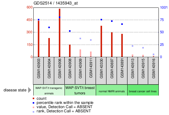 Gene Expression Profile