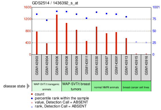 Gene Expression Profile