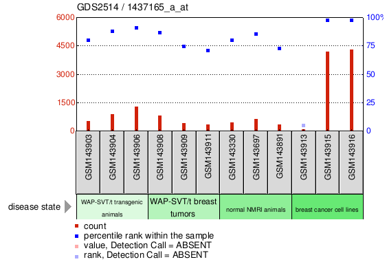 Gene Expression Profile