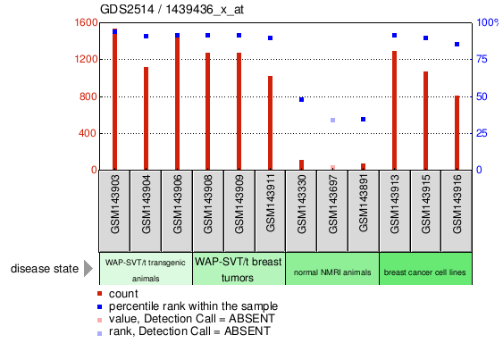 Gene Expression Profile