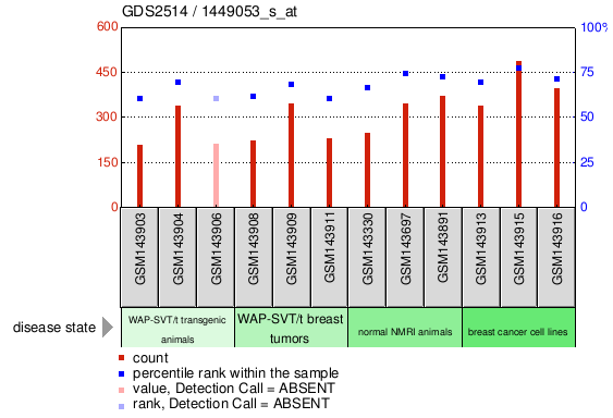 Gene Expression Profile