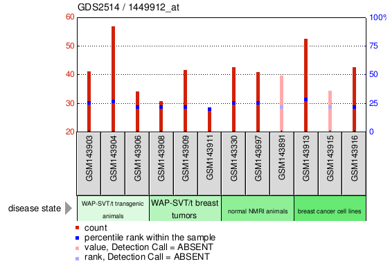 Gene Expression Profile