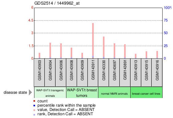 Gene Expression Profile