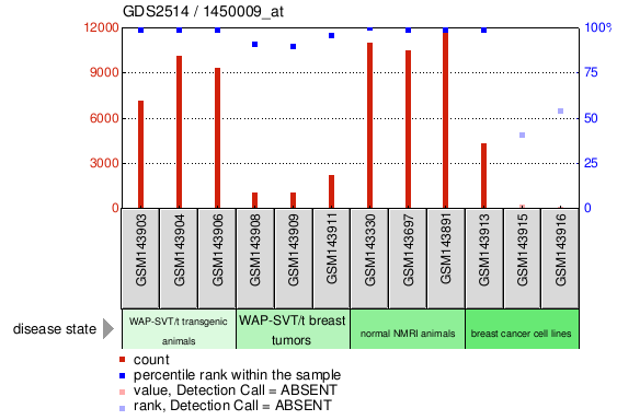 Gene Expression Profile