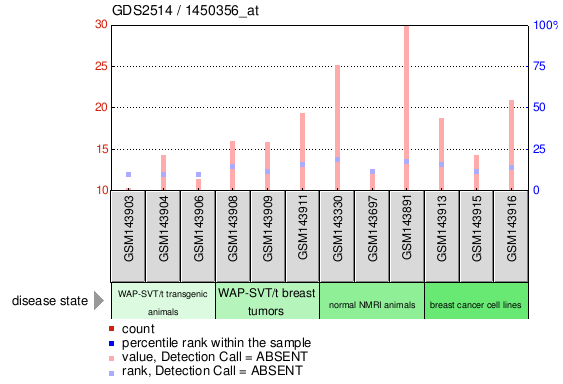 Gene Expression Profile