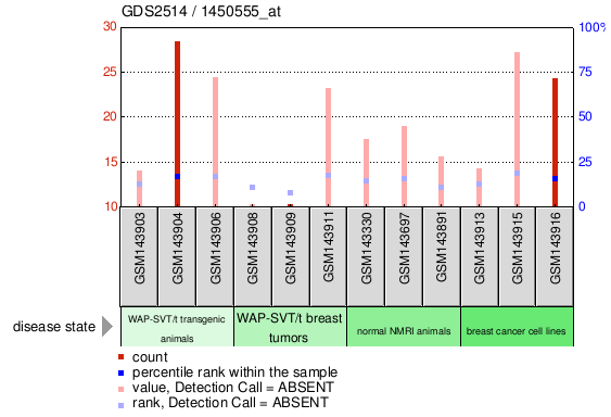 Gene Expression Profile