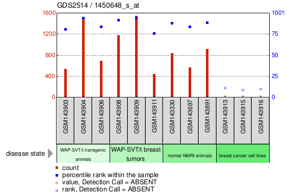 Gene Expression Profile