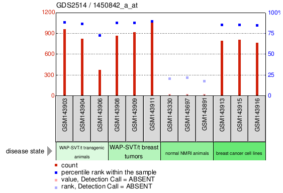 Gene Expression Profile