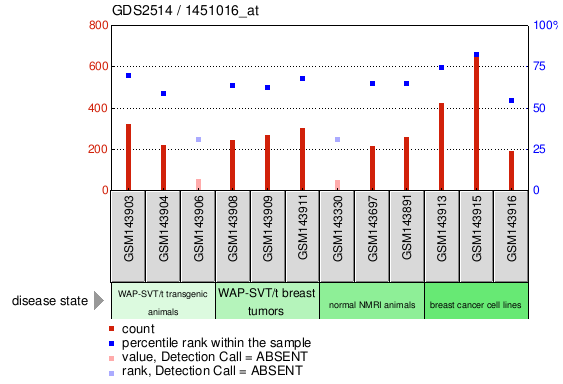 Gene Expression Profile