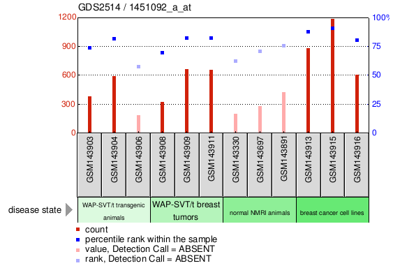 Gene Expression Profile