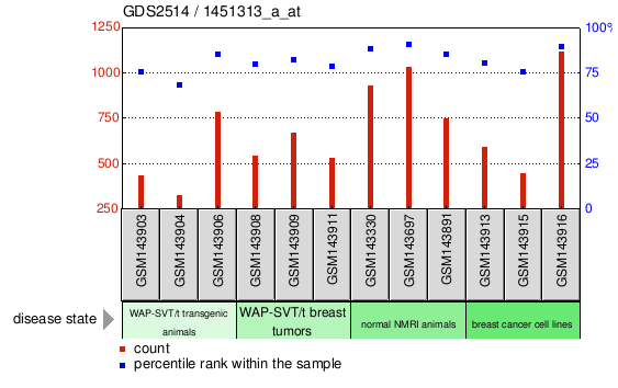 Gene Expression Profile