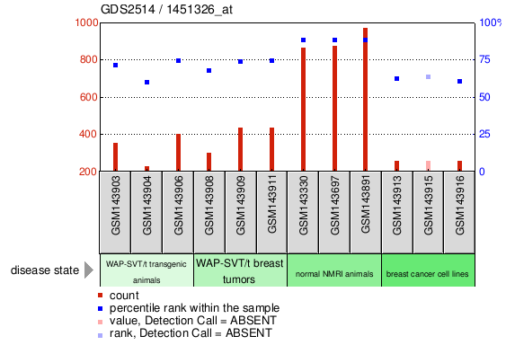 Gene Expression Profile