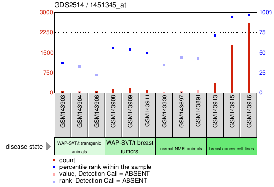 Gene Expression Profile