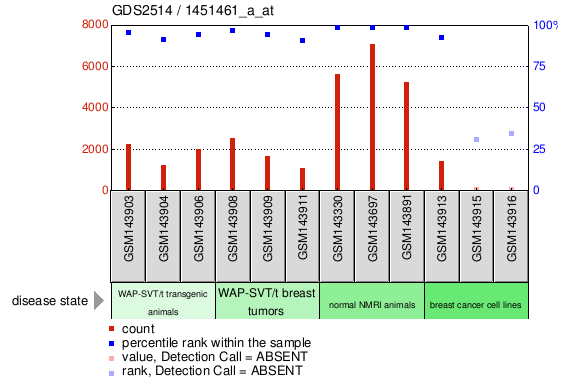 Gene Expression Profile