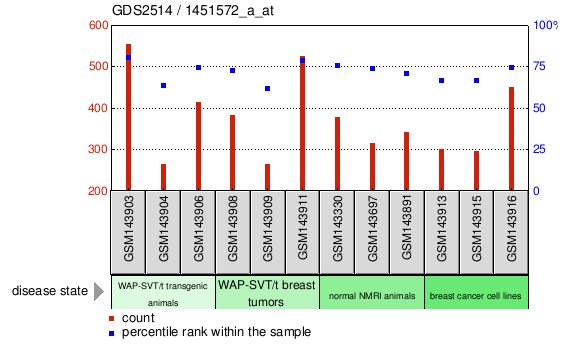 Gene Expression Profile