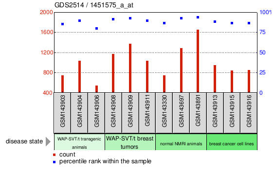 Gene Expression Profile