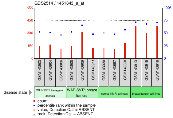 Gene Expression Profile