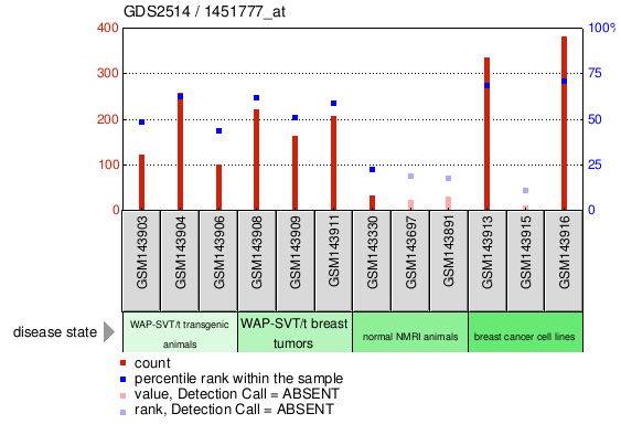 Gene Expression Profile