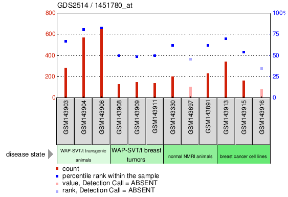 Gene Expression Profile