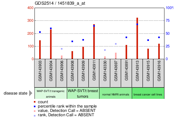 Gene Expression Profile