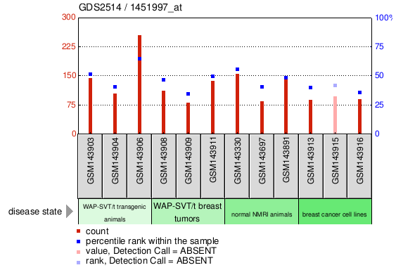 Gene Expression Profile