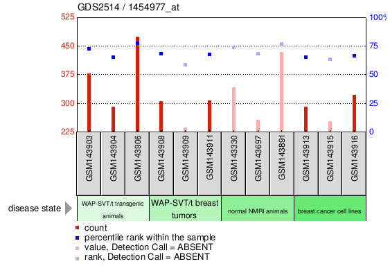 Gene Expression Profile