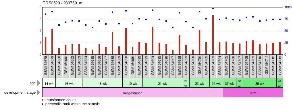 Gene Expression Profile