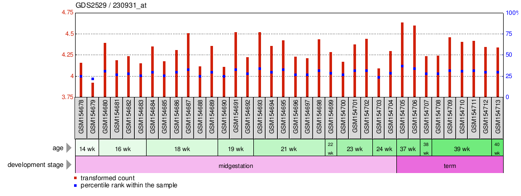 Gene Expression Profile