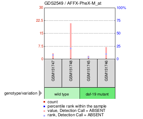 Gene Expression Profile