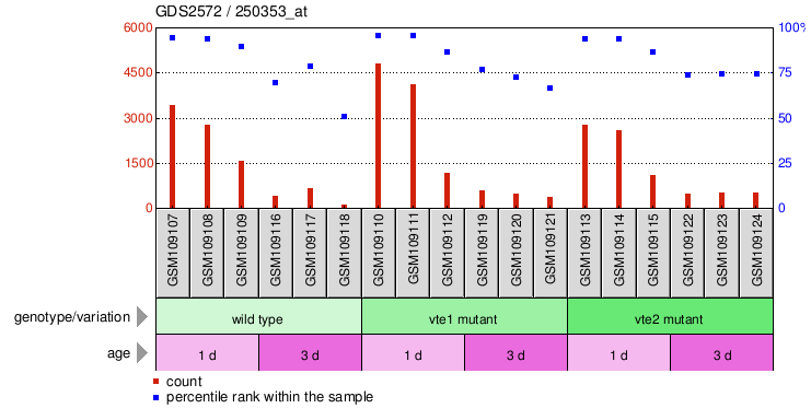 Gene Expression Profile