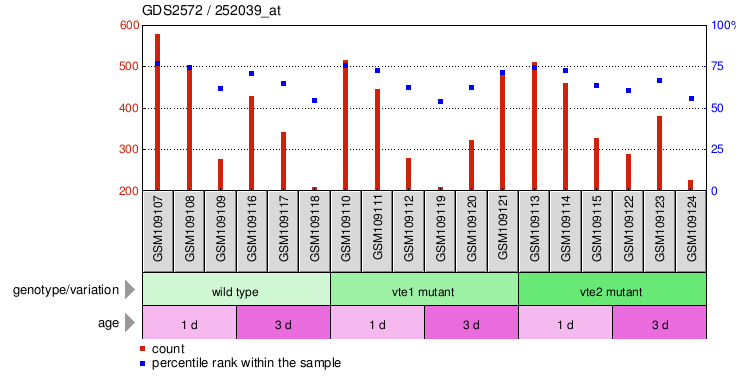 Gene Expression Profile