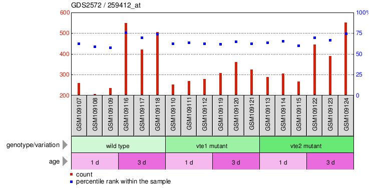 Gene Expression Profile