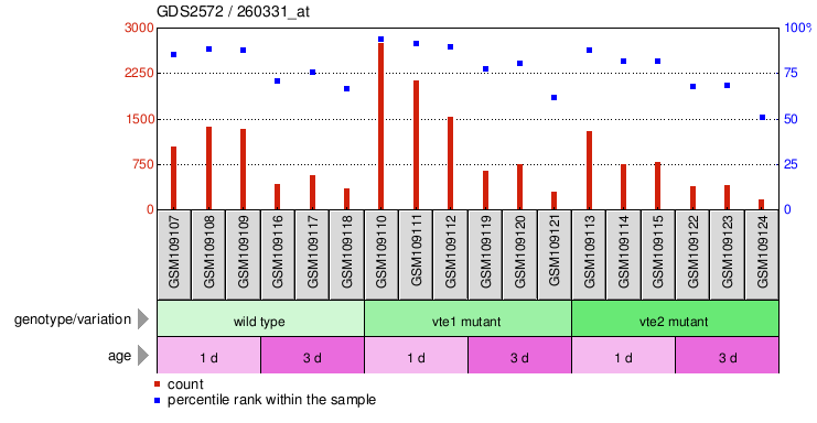 Gene Expression Profile