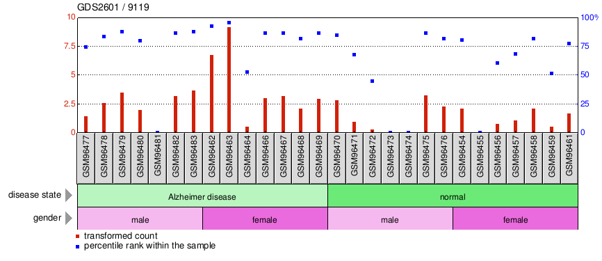 Gene Expression Profile