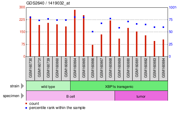 Gene Expression Profile