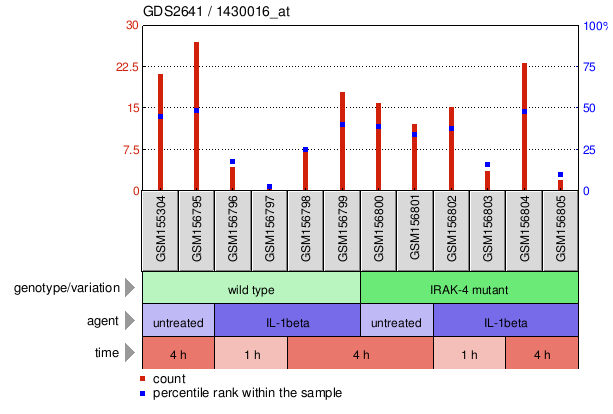 Gene Expression Profile