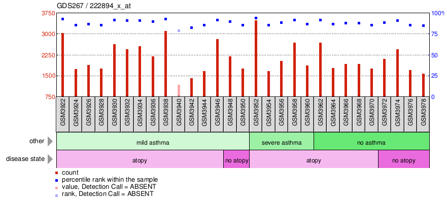 Gene Expression Profile