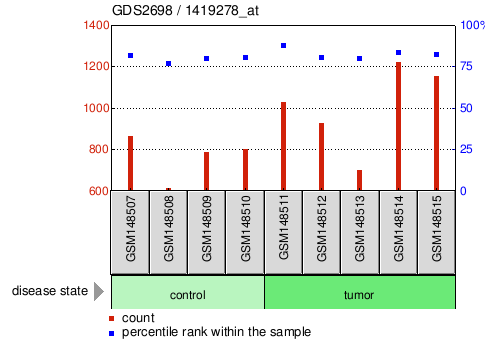 Gene Expression Profile