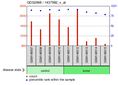 Gene Expression Profile