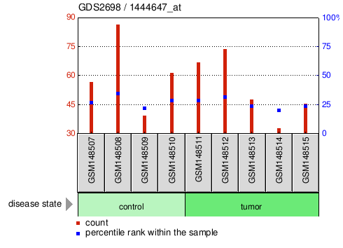 Gene Expression Profile