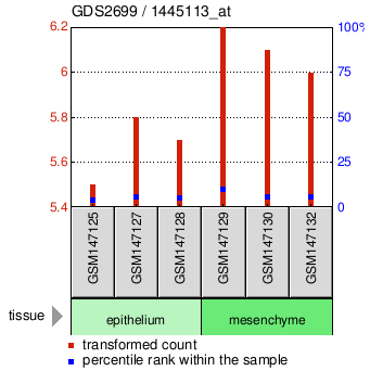 Gene Expression Profile