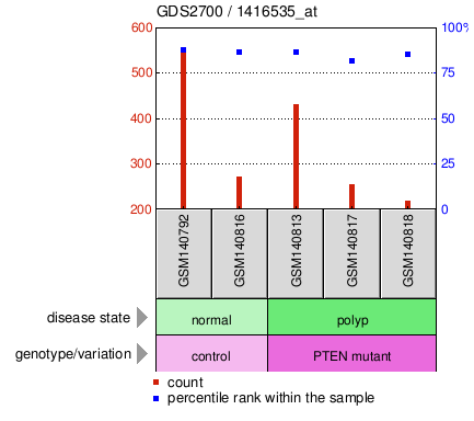 Gene Expression Profile