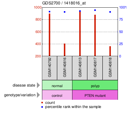 Gene Expression Profile