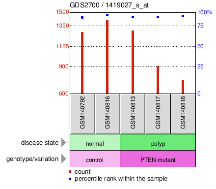 Gene Expression Profile