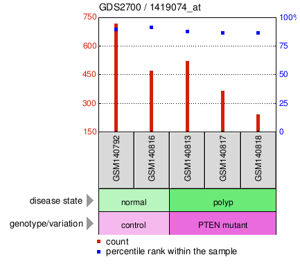 Gene Expression Profile