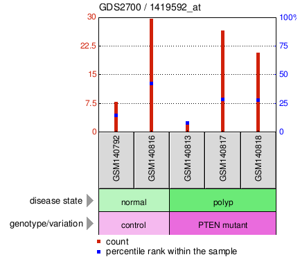 Gene Expression Profile