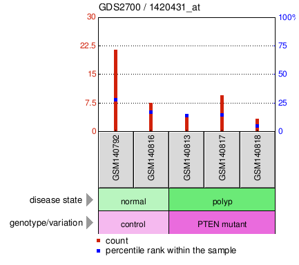 Gene Expression Profile